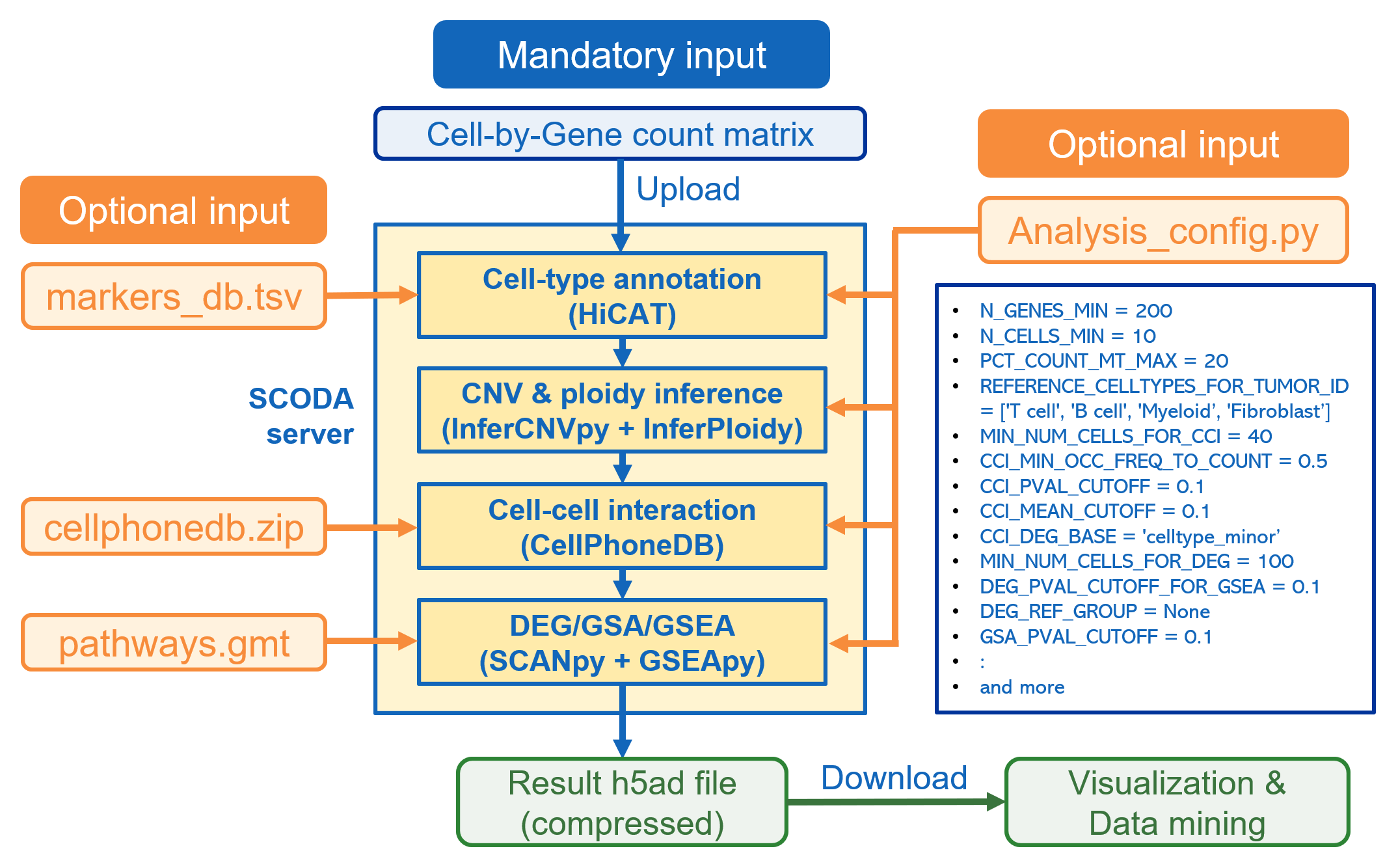 SCODA configuration showing the mandatory count matrix, optional marker database, CellPhoneDB database, pathways, and analysis configuration file
